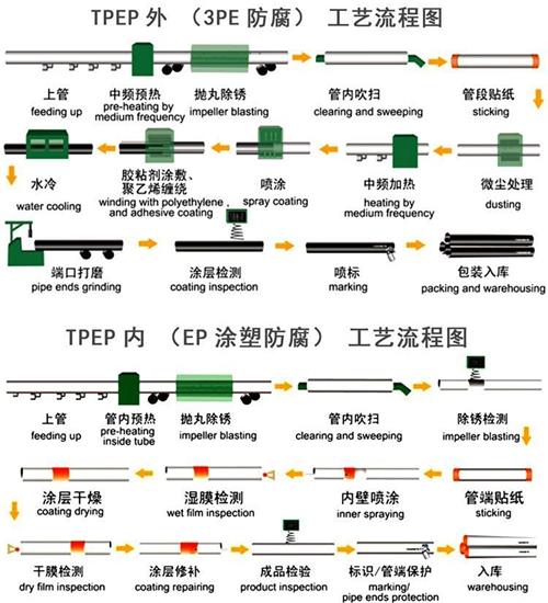 广东加强级tpep防腐钢管批发工艺流程