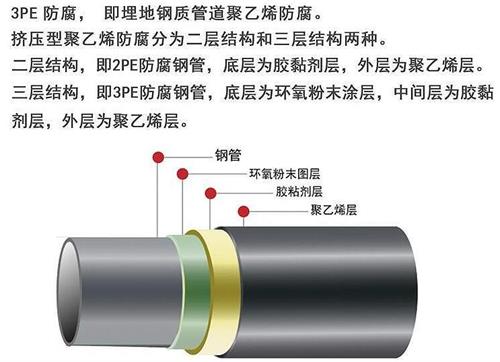 广东加强级3pe防腐钢管结构特点