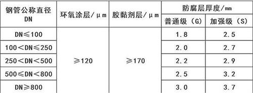 广东3pe防腐钢管供应涂层参数