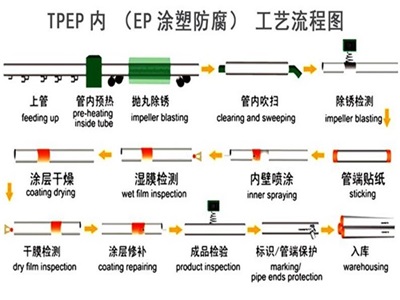 广东TPEP防腐钢管厂家工艺